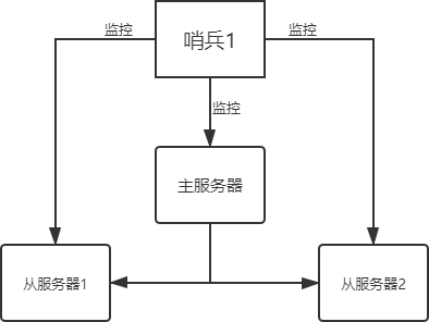 哨兵模式