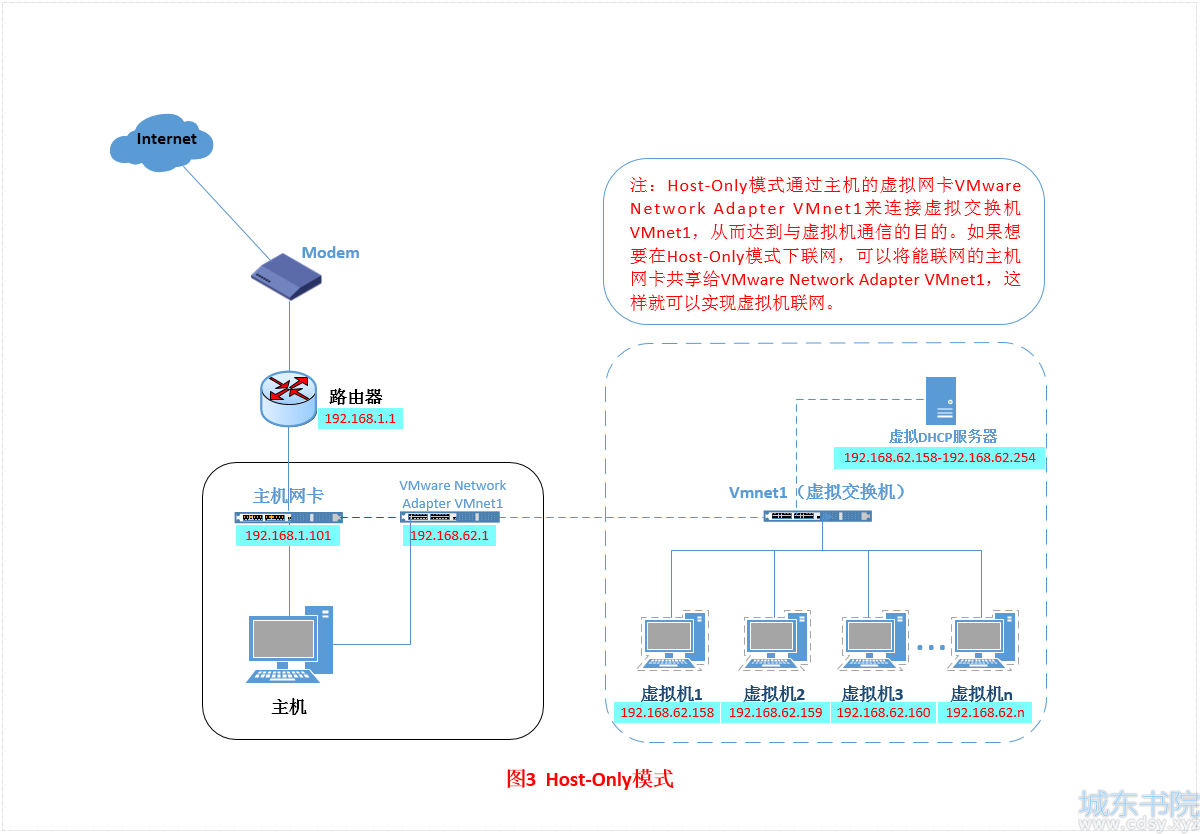 Vmware虚拟机三种网络模式详解