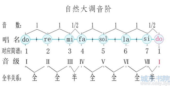 自然大调音阶