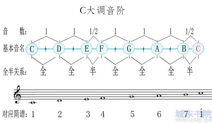 C大调音阶