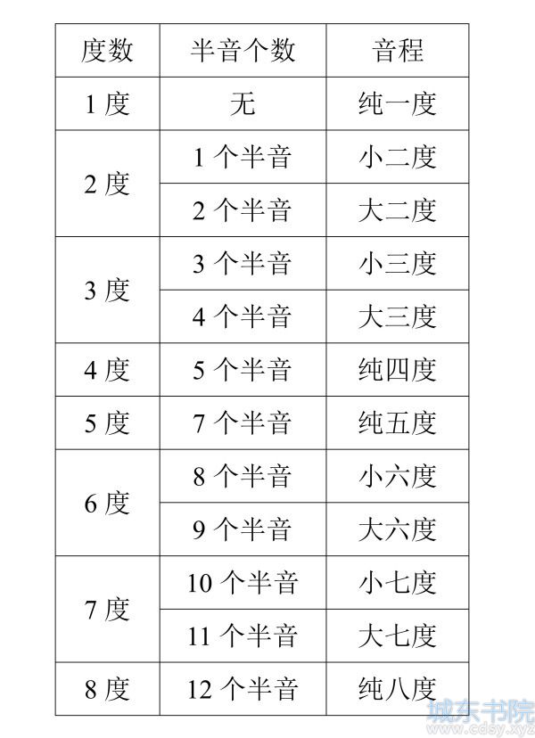 全部基本音程及其特征