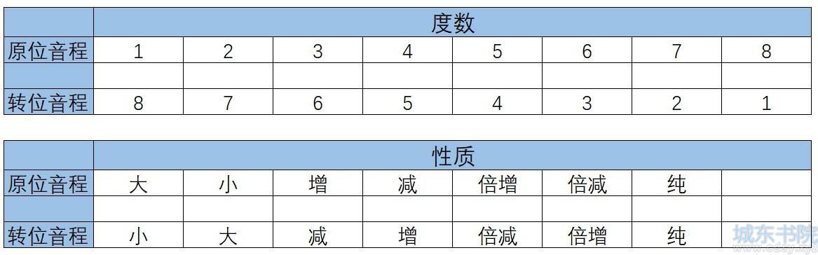 音程转位示例图