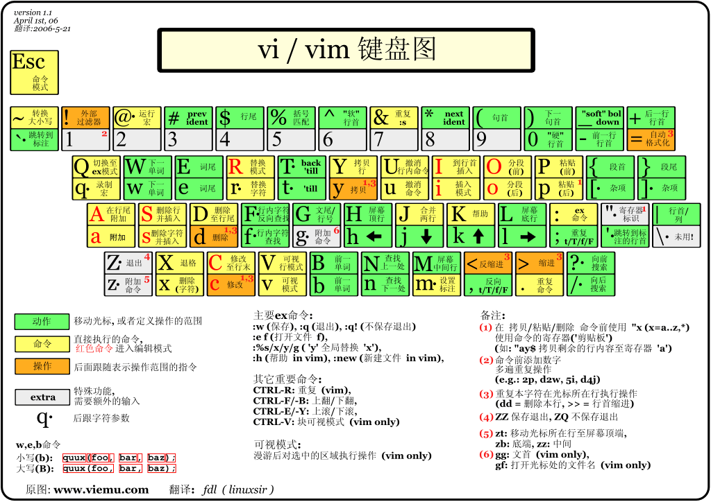 史上最全Vim快捷键键位图 — 入门到进阶