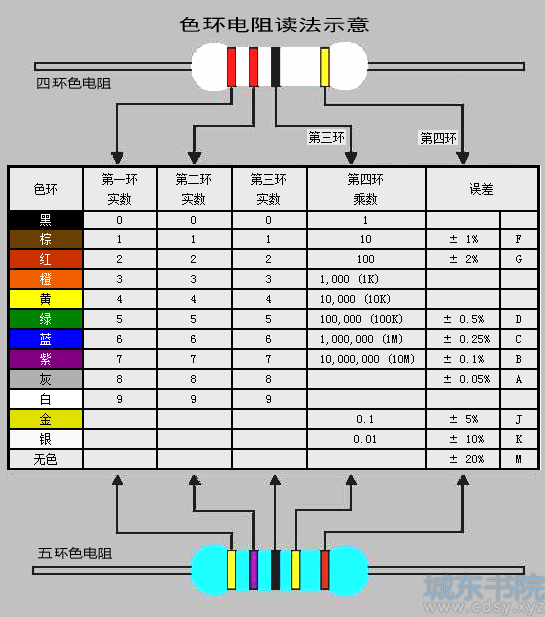 电阻色环表_色环电阻识别方法