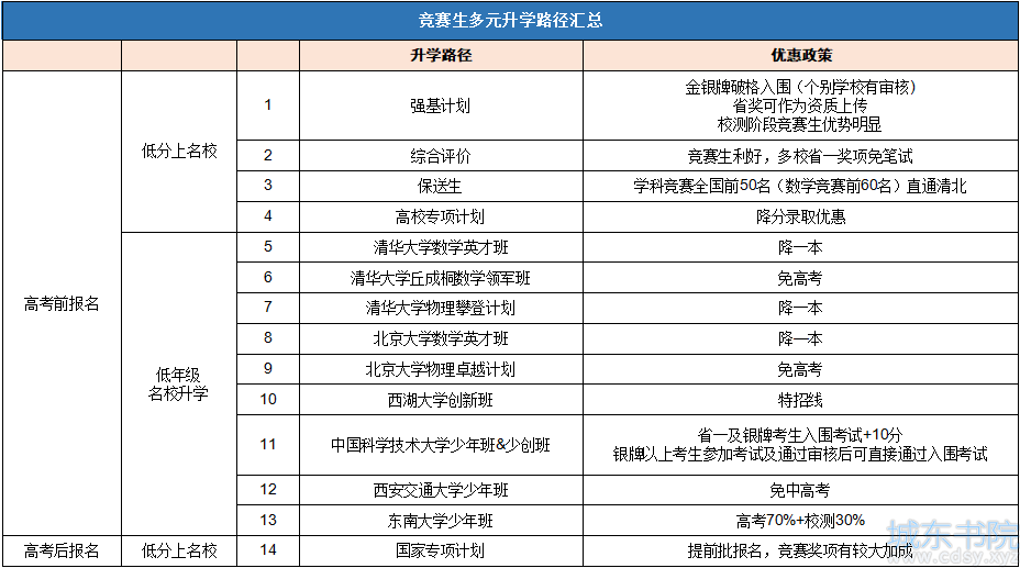 14种竞赛生升学路径盘点，原来高考只是你的第15个选择！