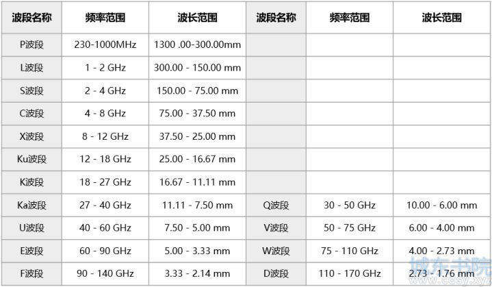 一文看懂电磁波的波段命名