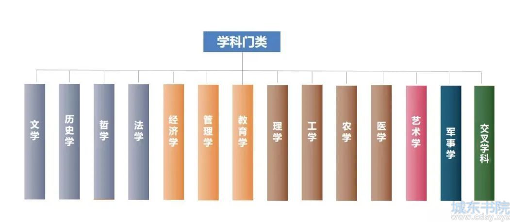 超详细丨12张思维导图带你认清大学专业！14个学科门类，112个一级学科，740个具体专业，太有用了！