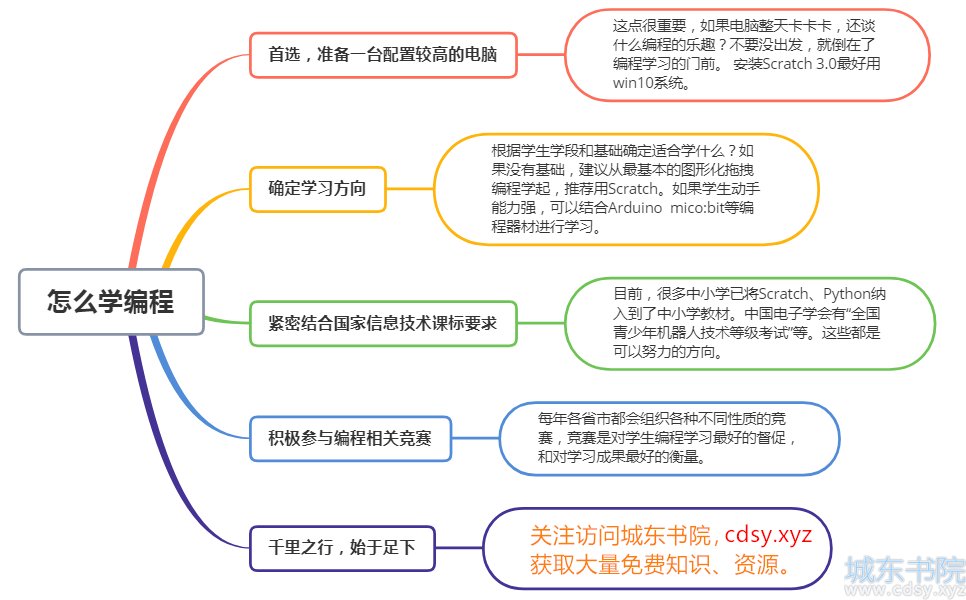 为什学习编程，编程学什么，编程对孩子有什么好处，怎么学习编程