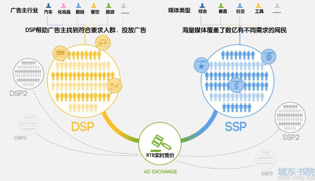 DSP、SSP、ADX分别是什么？DSP广告投放名词解释大盘点！