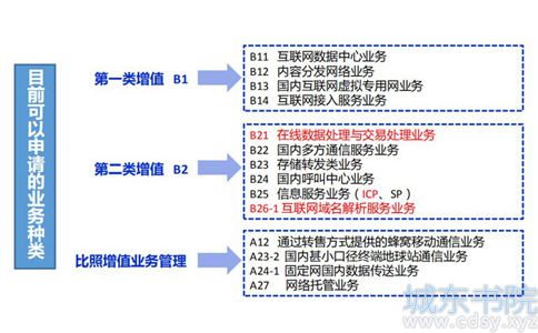 增值电信业务许可证具体分类