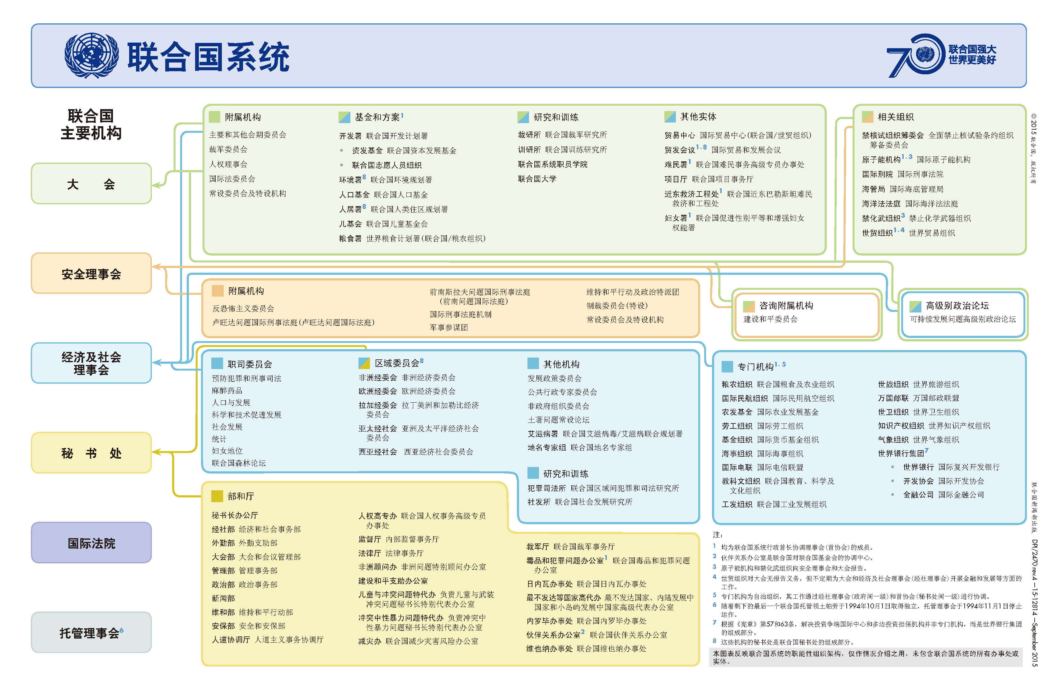 图解联合国系统结构