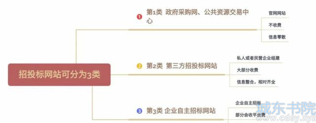 吐血整理| 全国招投标网站大全，满满干货！