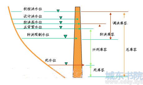 什么是水库的特征水位及库容？