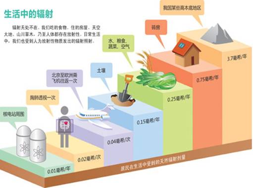 核电站周围是否有辐射