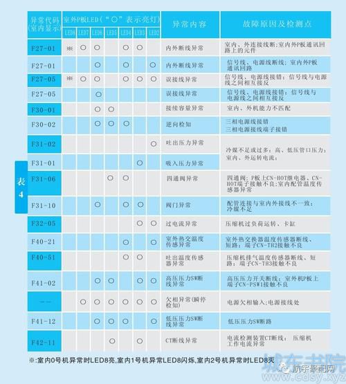 松下空调故障代码